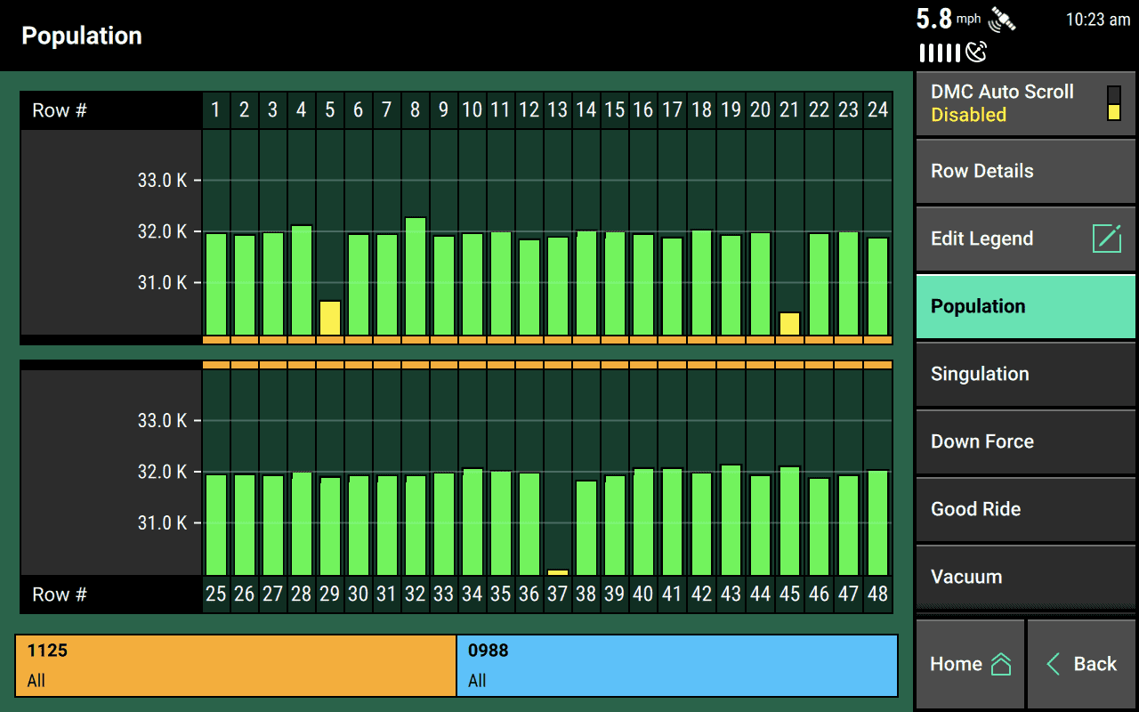 The metrics dashboard for Population, showing all rows applying from the Orange tank (which contains hybrid 1125), and all rows except 5, 21, and 37 performing as expected.