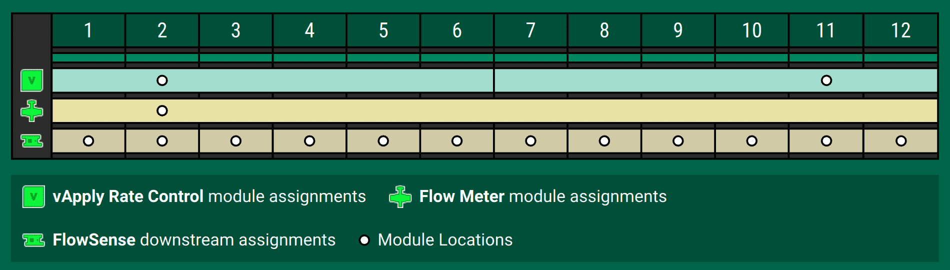 This chart shows how hardware maps onto rows for a 12-row planter set up with two vApply Rate Control modules, one vApplyHD module, and 12 FlowSense modules. Note that each module is one circle, and it is aligned with the row it is installed on. The segments in each row represent the range of rows that each module is in charge of. In this image, for example, the vApply Rate Control module on row 2 controls rows 1-6, while rows 7-12 are controlled by the module on row 11.